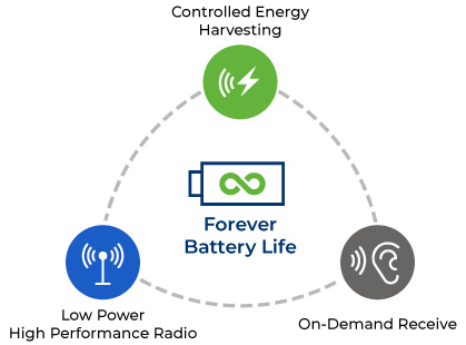Battery-free Bluetooth devices bring new benefits to IoT